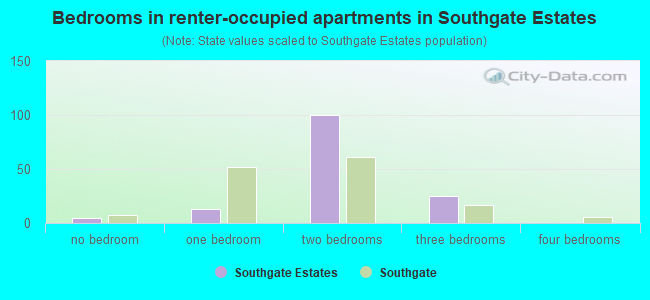 Bedrooms in renter-occupied apartments in Southgate Estates