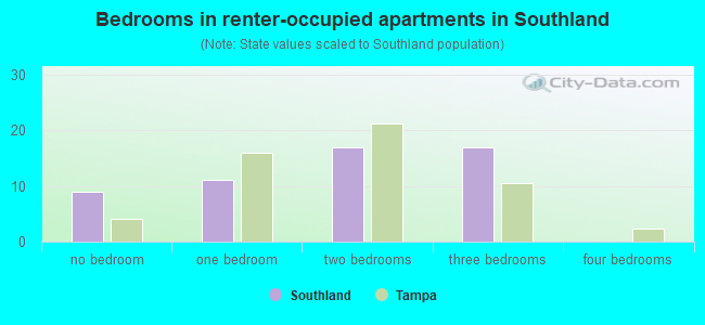 Bedrooms in renter-occupied apartments in Southland