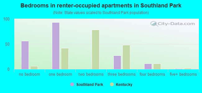 Bedrooms in renter-occupied apartments in Southland Park