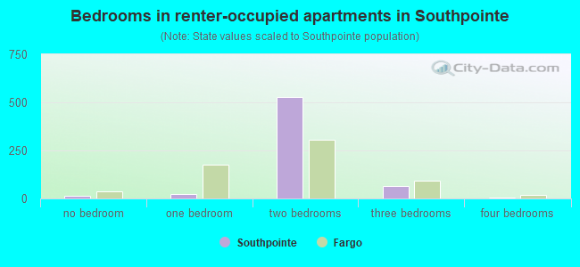 Bedrooms in renter-occupied apartments in Southpointe
