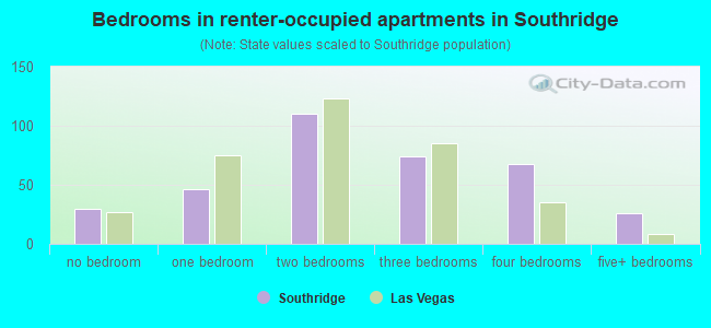 Bedrooms in renter-occupied apartments in Southridge