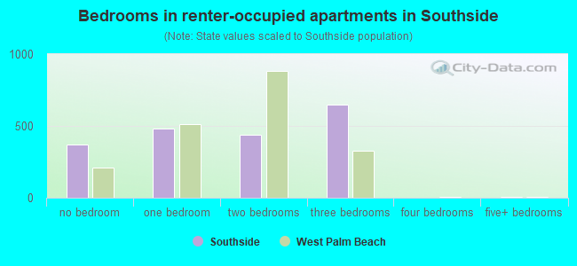 Bedrooms in renter-occupied apartments in Southside