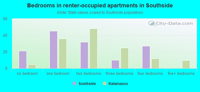 Bedrooms in renter-occupied apartments in Southside