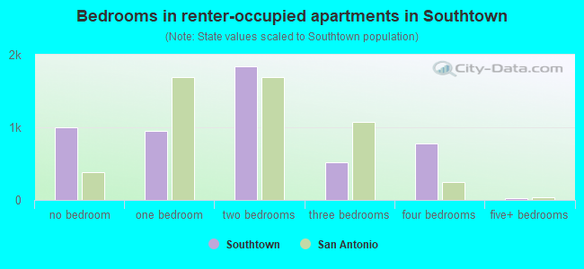 Bedrooms in renter-occupied apartments in Southtown