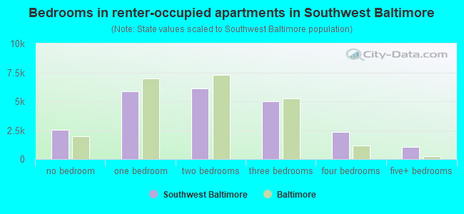 Bedrooms in renter-occupied apartments in Southwest Baltimore