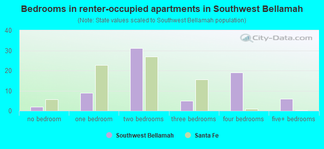 Bedrooms in renter-occupied apartments in Southwest Bellamah