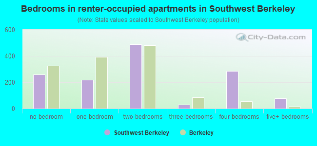 Bedrooms in renter-occupied apartments in Southwest Berkeley