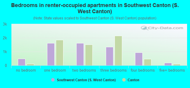 Bedrooms in renter-occupied apartments in Southwest Canton (S. West Canton)