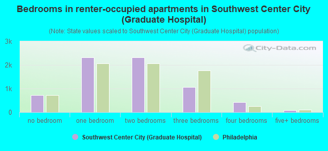 Bedrooms in renter-occupied apartments in Southwest Center City (Graduate Hospital)