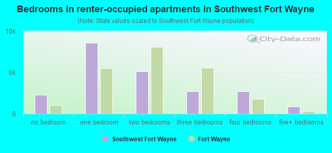 Bedrooms in renter-occupied apartments in Southwest Fort Wayne