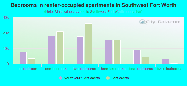 Bedrooms in renter-occupied apartments in Southwest Fort Worth