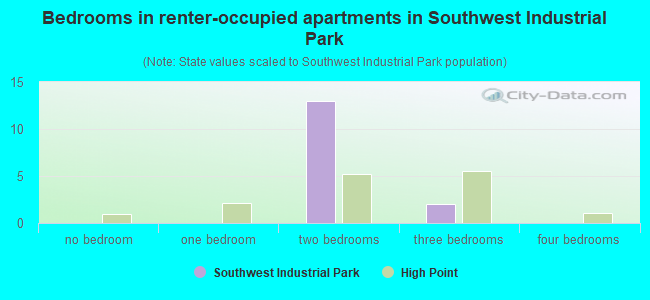 Bedrooms in renter-occupied apartments in Southwest Industrial Park