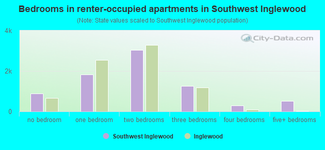 Bedrooms in renter-occupied apartments in Southwest Inglewood