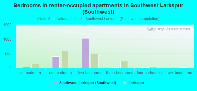 Bedrooms in renter-occupied apartments in Southwest Larkspur (Southwest)