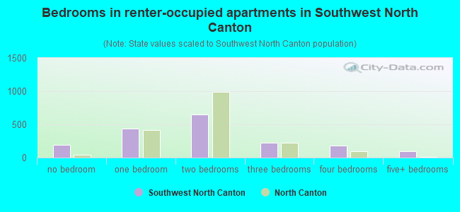 Bedrooms in renter-occupied apartments in Southwest North Canton