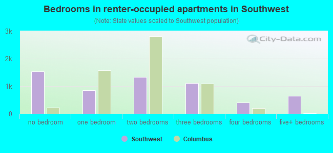 Bedrooms in renter-occupied apartments in Southwest