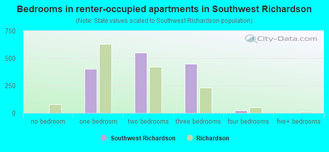 Bedrooms in renter-occupied apartments in Southwest Richardson