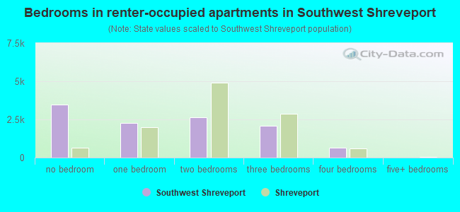 Bedrooms in renter-occupied apartments in Southwest Shreveport