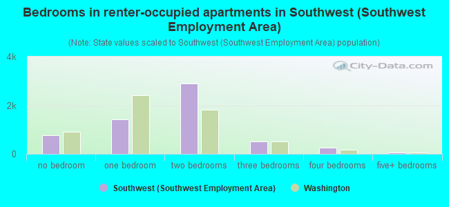 Bedrooms in renter-occupied apartments in Southwest (Southwest Employment Area)