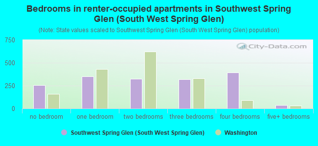 Bedrooms in renter-occupied apartments in Southwest Spring Glen (South West Spring Glen)