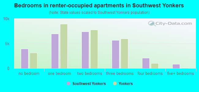Bedrooms in renter-occupied apartments in Southwest Yonkers