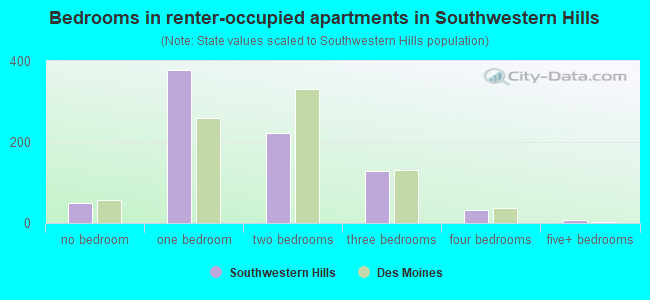 Bedrooms in renter-occupied apartments in Southwestern Hills
