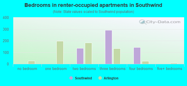 Bedrooms in renter-occupied apartments in Southwind