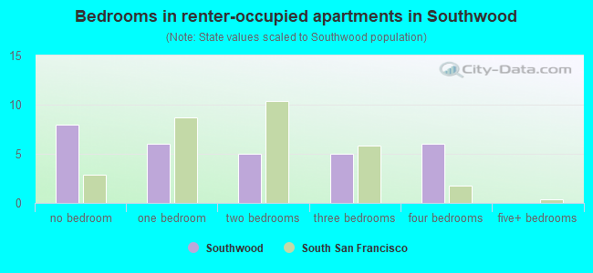 Bedrooms in renter-occupied apartments in Southwood