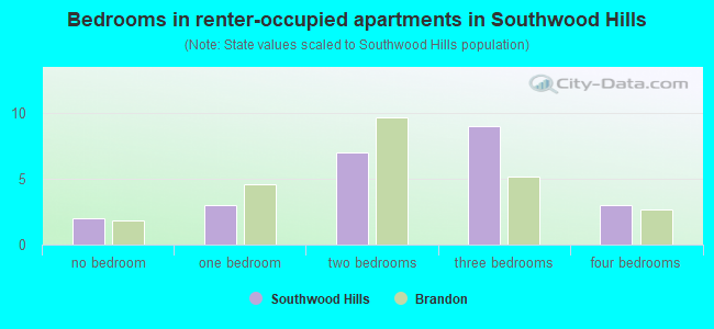 Bedrooms in renter-occupied apartments in Southwood Hills