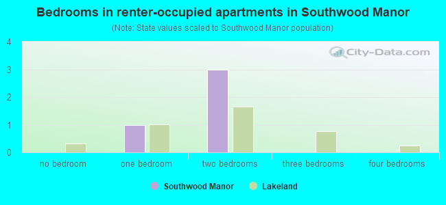 Bedrooms in renter-occupied apartments in Southwood Manor