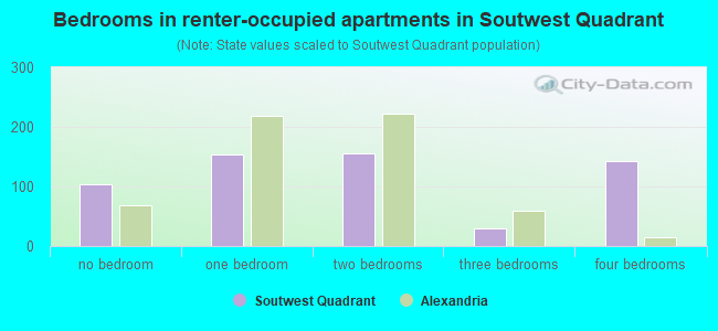 Bedrooms in renter-occupied apartments in Soutwest Quadrant