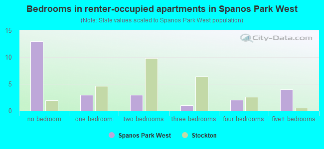 Bedrooms in renter-occupied apartments in Spanos Park West