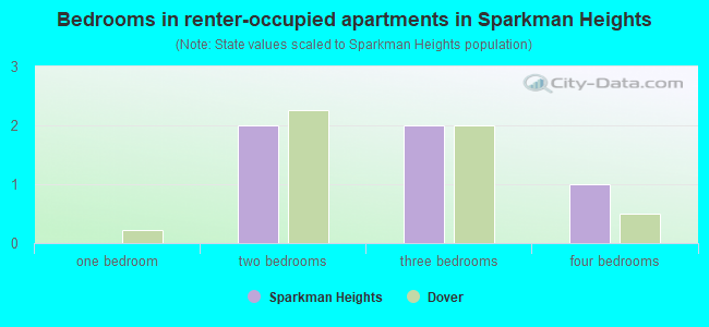 Bedrooms in renter-occupied apartments in Sparkman Heights