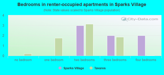 Bedrooms in renter-occupied apartments in Sparks Village