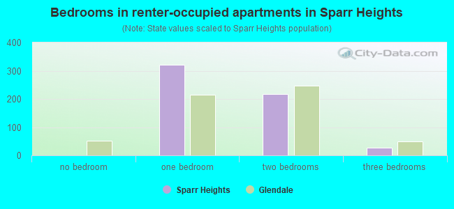 Bedrooms in renter-occupied apartments in Sparr Heights