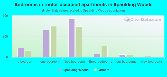 Bedrooms in renter-occupied apartments in Spaulding Woods