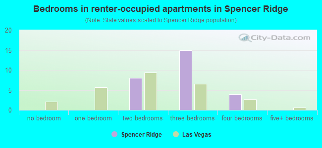 Bedrooms in renter-occupied apartments in Spencer Ridge