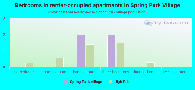 Bedrooms in renter-occupied apartments in Spring Park Village
