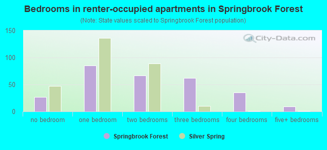 Bedrooms in renter-occupied apartments in Springbrook Forest
