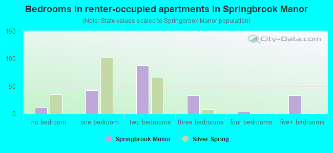 Bedrooms in renter-occupied apartments in Springbrook Manor