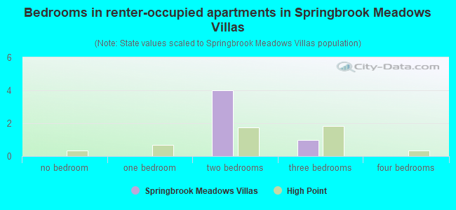 Bedrooms in renter-occupied apartments in Springbrook Meadows Villas