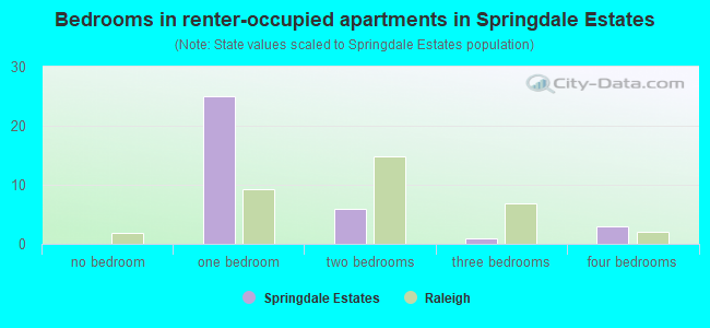 Bedrooms in renter-occupied apartments in Springdale Estates