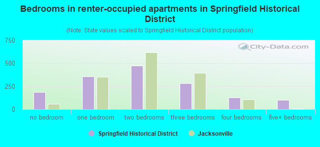 Bedrooms in renter-occupied apartments in Springfield Historical District