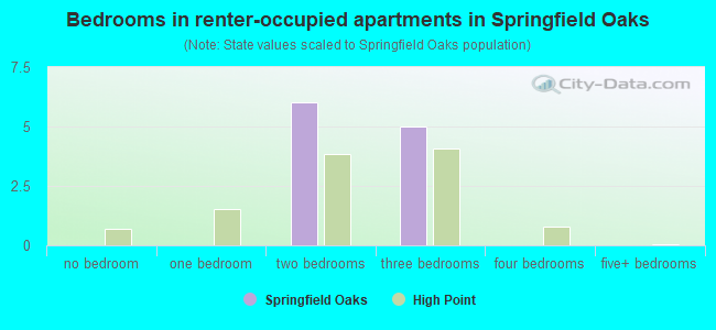 Bedrooms in renter-occupied apartments in Springfield Oaks