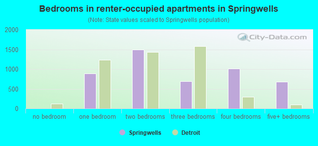 Bedrooms in renter-occupied apartments in Springwells