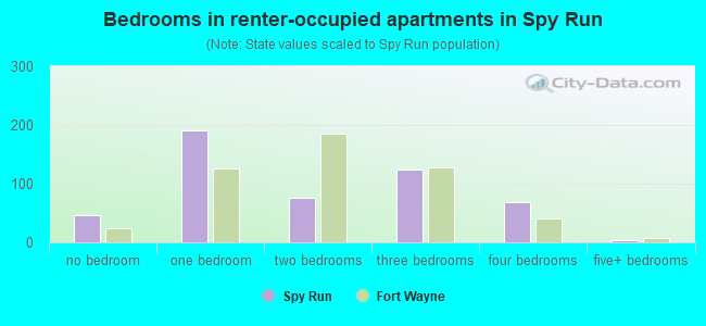 Bedrooms in renter-occupied apartments in Spy Run