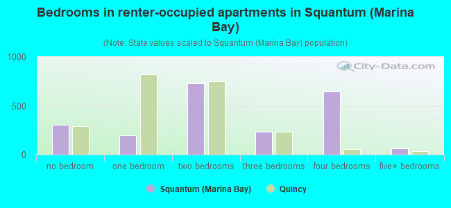 Bedrooms in renter-occupied apartments in Squantum (Marina Bay)