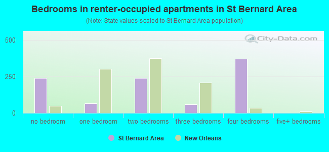 Bedrooms in renter-occupied apartments in St Bernard Area