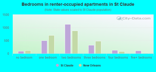 Bedrooms in renter-occupied apartments in St Claude