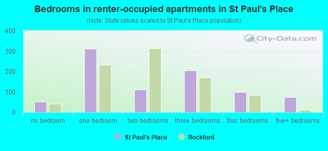 Bedrooms in renter-occupied apartments in St Paul's Place